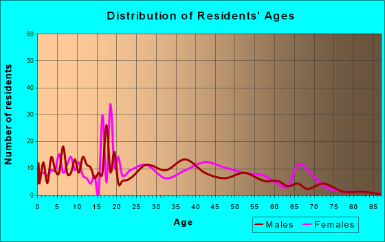 New Pekin, Indiana Age and Sex of Residents