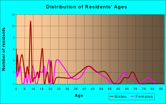 Newpoint, Indiana Age and Sex of Residents
