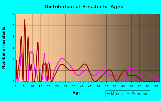 New Richmond, Indiana Age and Sex of Residents