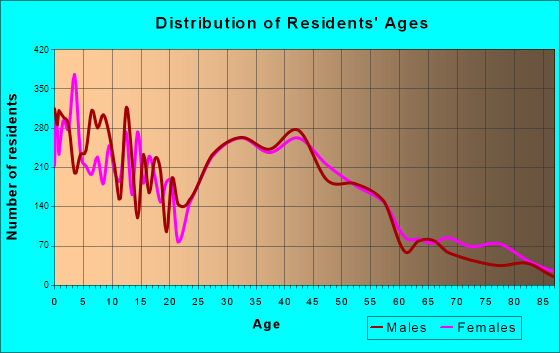 Noblesville, Indiana Age and Sex of Residents