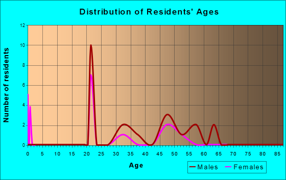 Lowell Point, Alaska Age and Sex of Residents