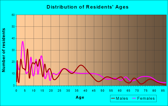 North Judson, Indiana Age and Sex of Residents
