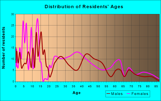 North Liberty, Indiana Age and Sex of Residents