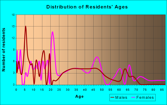 North Salem, Indiana Age and Sex of Residents