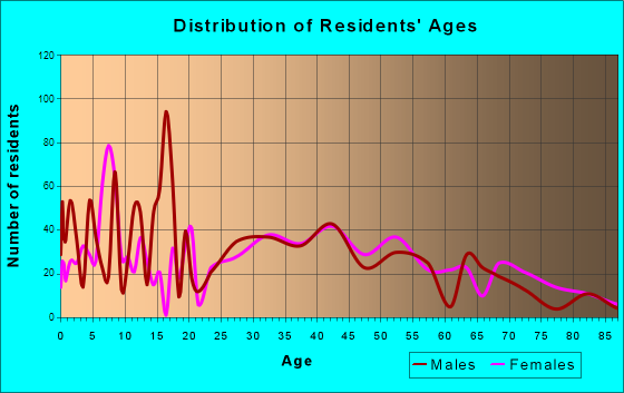 North Terre Haute, Indiana Age and Sex of Residents