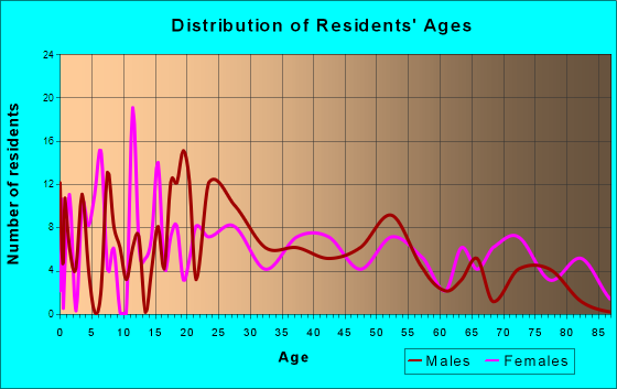North Webster, Indiana Age and Sex of Residents