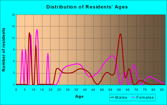 Norway, Indiana Age and Sex of Residents