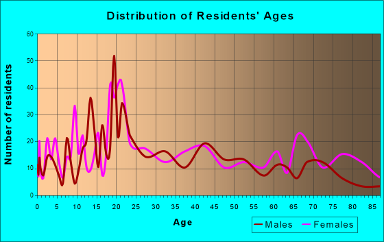 Oakland City, Indiana Age and Sex of Residents