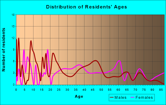 Oaktown, Indiana Age and Sex of Residents