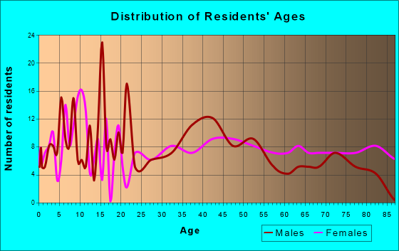 Odon, Indiana Age and Sex of Residents