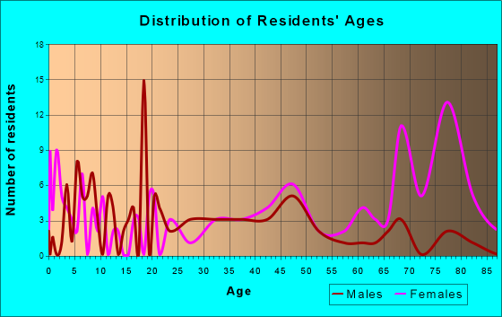 Oldenburg, Indiana Age and Sex of Residents