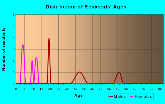 Onward, Indiana Age and Sex of Residents