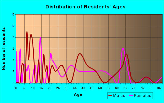 Orestes, Indiana Age and Sex of Residents