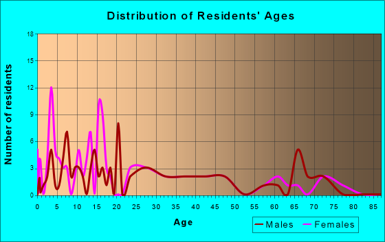 Orland, Indiana Age and Sex of Residents