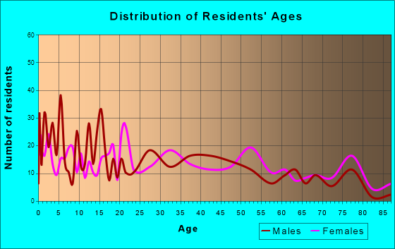 Orleans, Indiana Age and Sex of Residents