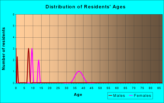 Lutak, Alaska Age and Sex of Residents