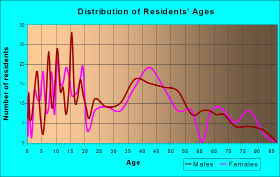Osceola, Indiana Age and Sex of Residents
