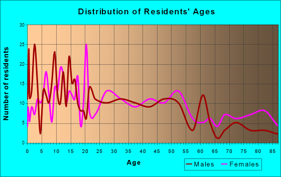 Osgood, Indiana Age and Sex of Residents