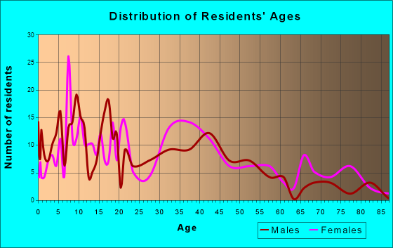 Otterbein, Indiana Age and Sex of Residents