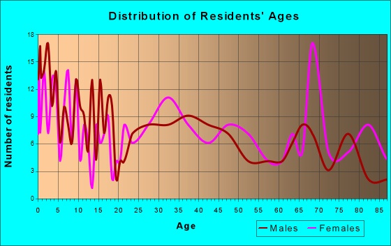 Owensville, Indiana Age and Sex of Residents
