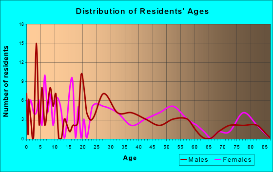 Palmyra, Indiana Age and Sex of Residents