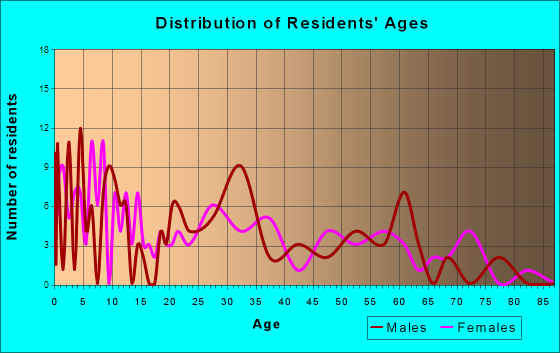 Paragon, Indiana Age and Sex of Residents