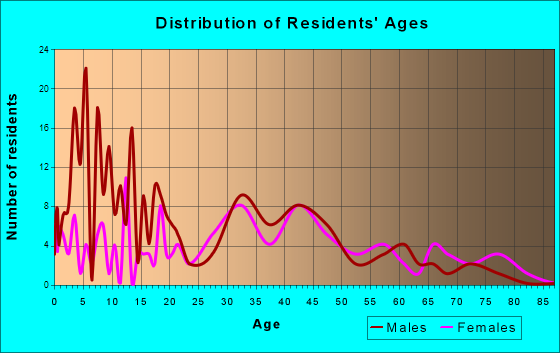 Patoka, Indiana Age and Sex of Residents