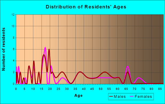 Patriot, Indiana Age and Sex of Residents