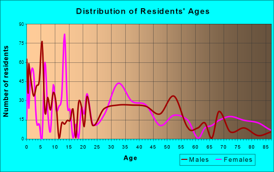 Pendleton, Indiana Age and Sex of Residents