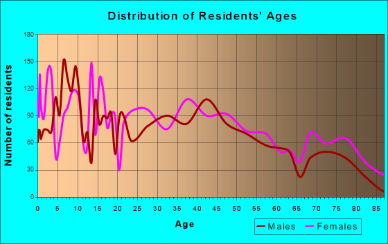 Peru, Indiana Age and Sex of Residents
