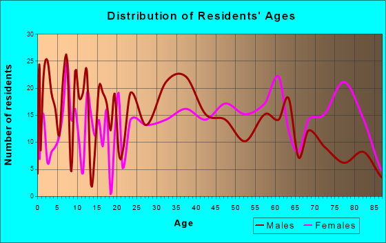 Petersburg, Indiana Age and Sex of Residents