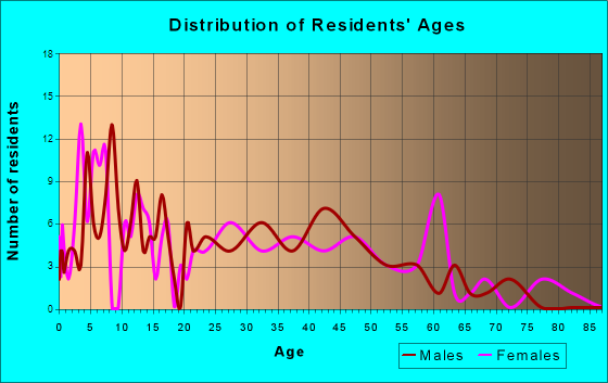 Pierceton, Indiana Age and Sex of Residents