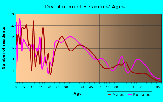 Pittsboro, Indiana Age and Sex of Residents