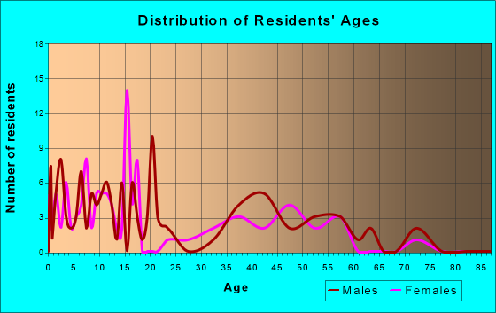 McGrath, Alaska Age and Sex of Residents