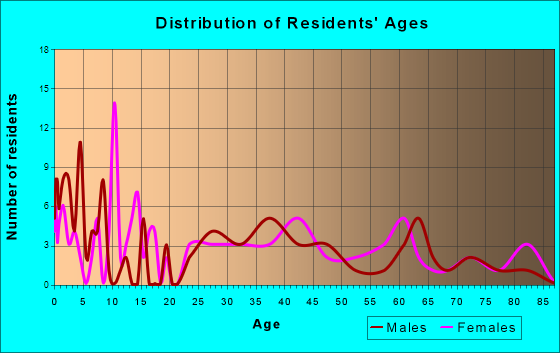 Plainville, Indiana Age and Sex of Residents