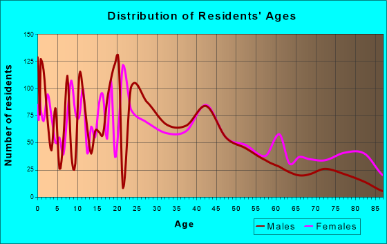 Plymouth, Indiana Age and Sex of Residents