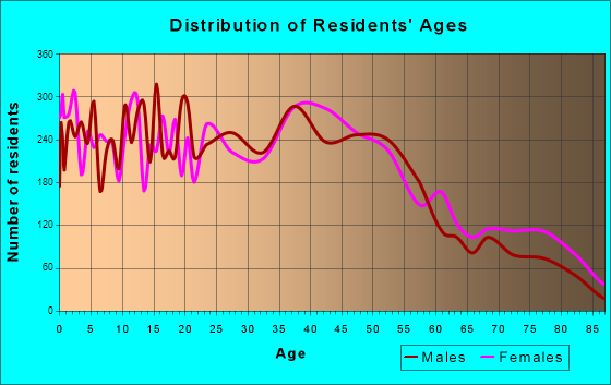 Portage, Indiana Age and Sex of Residents