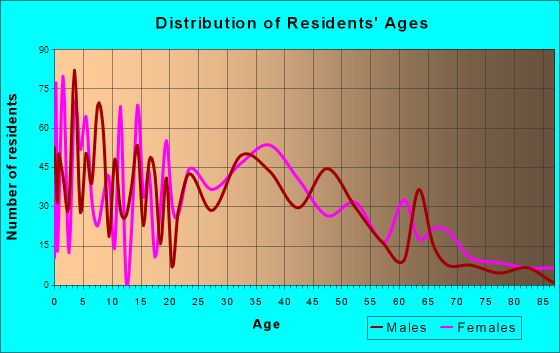 Porter, Indiana Age and Sex of Residents