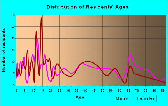 Poseyville, Indiana Age and Sex of Residents