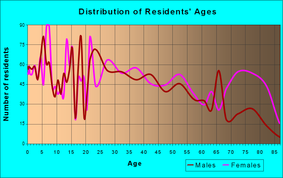 Princeton, Indiana Age and Sex of Residents
