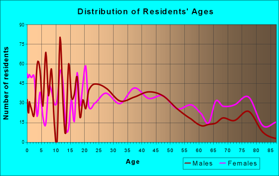 Rensselaer, Indiana Age and Sex of Residents