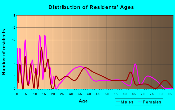 Reynolds, Indiana Age and Sex of Residents