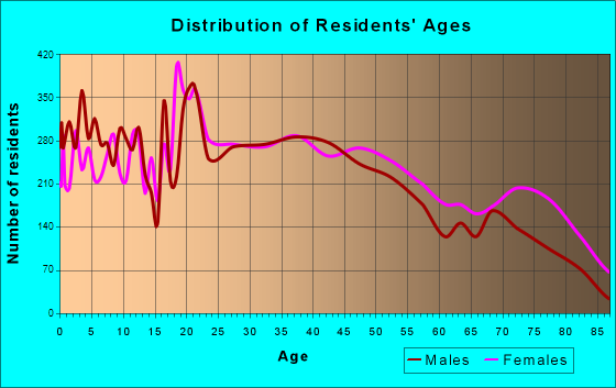 Richmond, Indiana Age and Sex of Residents