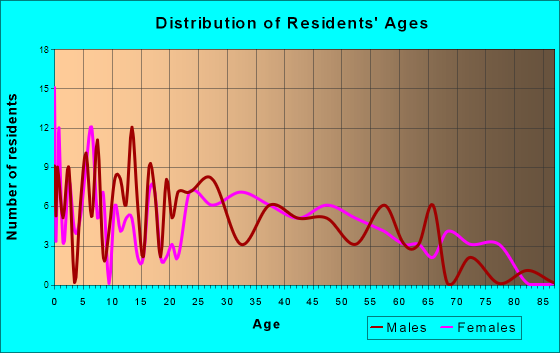 Ridgeville, Indiana Age and Sex of Residents