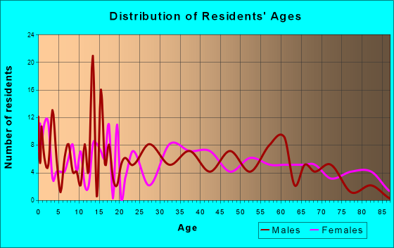 Roachdale, Indiana Age and Sex of Residents