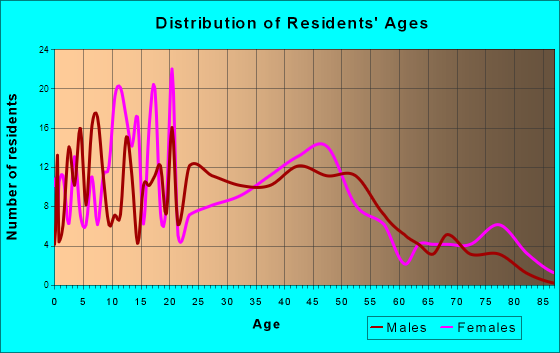 Roanoke, Indiana Age and Sex of Residents
