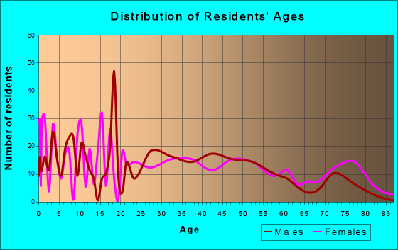 Rockport, Indiana Age and Sex of Residents