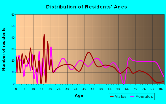Rockville, Indiana Age and Sex of Residents