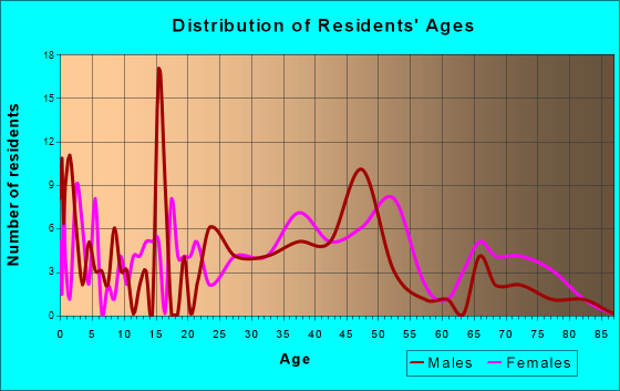 Rocky Ripple, Indiana Age and Sex of Residents