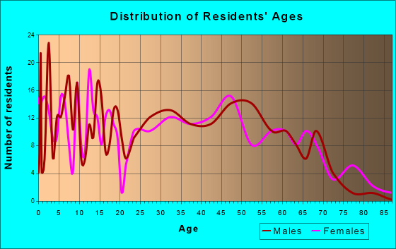 Rome City, Indiana Age and Sex of Residents